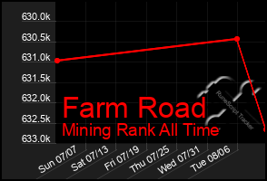 Total Graph of Farm Road