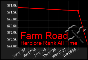 Total Graph of Farm Road