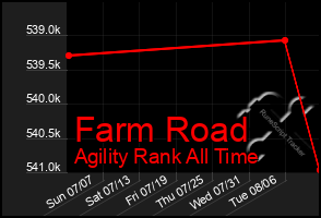 Total Graph of Farm Road