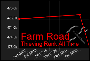 Total Graph of Farm Road