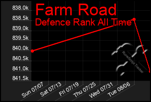 Total Graph of Farm Road