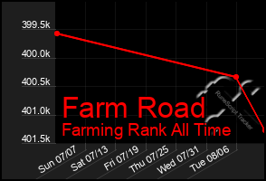 Total Graph of Farm Road