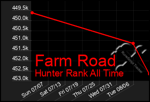 Total Graph of Farm Road