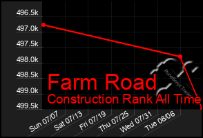 Total Graph of Farm Road