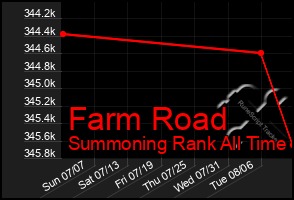 Total Graph of Farm Road