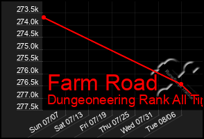 Total Graph of Farm Road