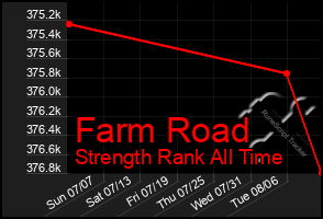 Total Graph of Farm Road