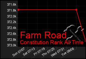 Total Graph of Farm Road