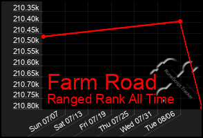 Total Graph of Farm Road