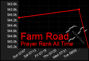 Total Graph of Farm Road