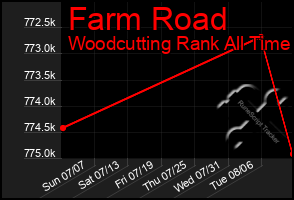 Total Graph of Farm Road