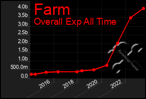 Total Graph of Farm