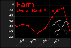 Total Graph of Farm