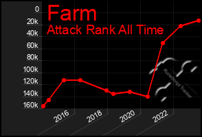 Total Graph of Farm