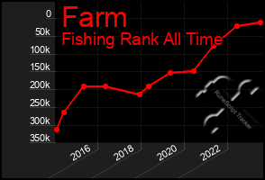 Total Graph of Farm