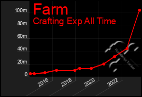 Total Graph of Farm