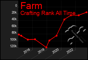 Total Graph of Farm