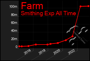 Total Graph of Farm