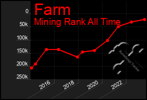 Total Graph of Farm