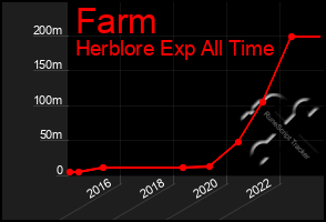 Total Graph of Farm