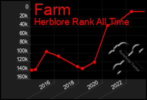 Total Graph of Farm