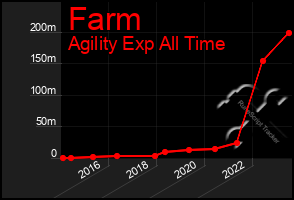 Total Graph of Farm