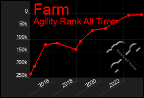 Total Graph of Farm