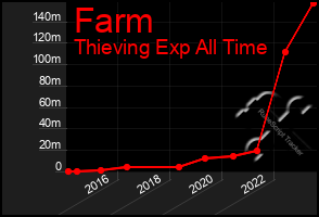 Total Graph of Farm