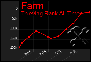 Total Graph of Farm