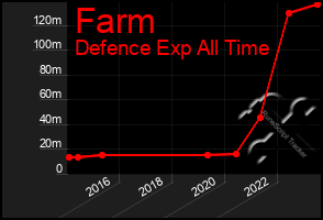 Total Graph of Farm