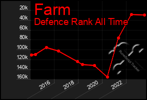 Total Graph of Farm