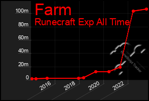 Total Graph of Farm