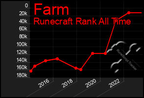 Total Graph of Farm