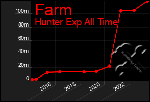 Total Graph of Farm