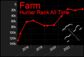 Total Graph of Farm