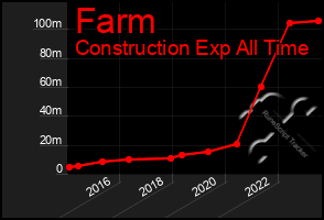 Total Graph of Farm