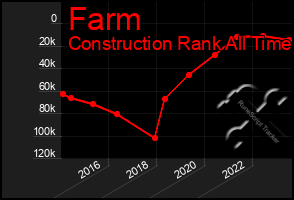 Total Graph of Farm