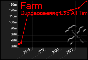 Total Graph of Farm