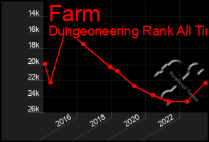 Total Graph of Farm