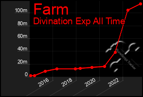 Total Graph of Farm