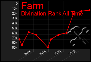 Total Graph of Farm