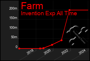 Total Graph of Farm