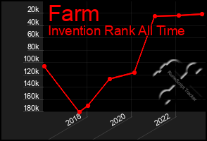 Total Graph of Farm