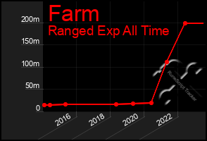 Total Graph of Farm