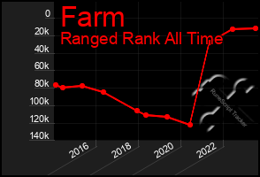 Total Graph of Farm