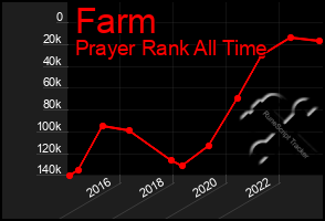 Total Graph of Farm