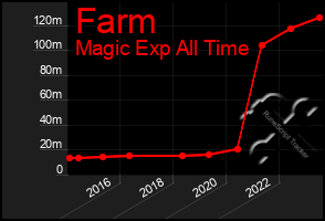 Total Graph of Farm