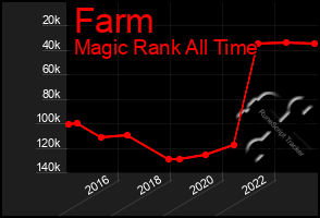 Total Graph of Farm