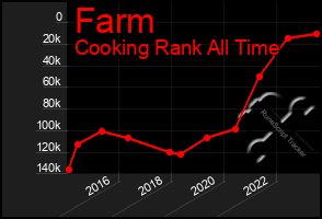 Total Graph of Farm