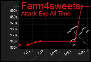 Total Graph of Farm4sweets